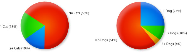 Households With Cats an Dogs Chart